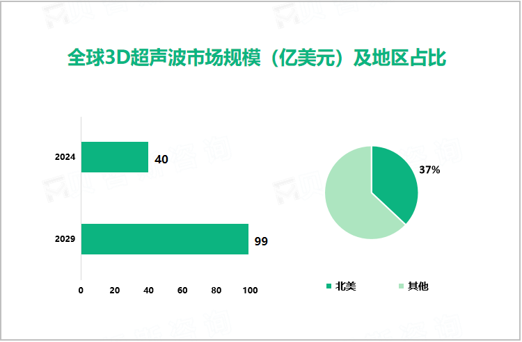 全球3D超声波市场规模（亿美元）及地区占比