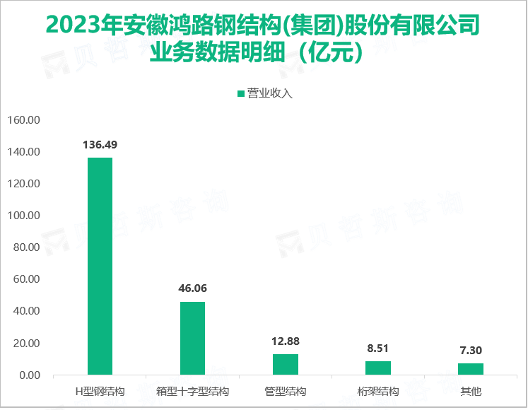 2023年安徽鸿路钢结构(集团)股份有限公司业务数据明细（亿元）