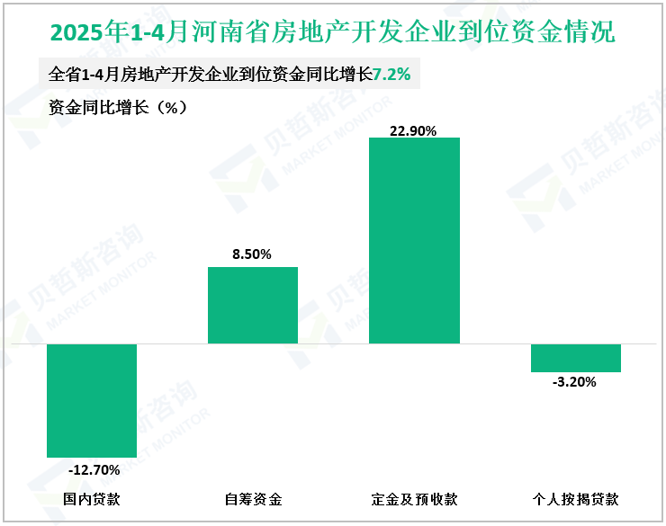 2025年1-4月河南省房地产开发企业到位资金情况