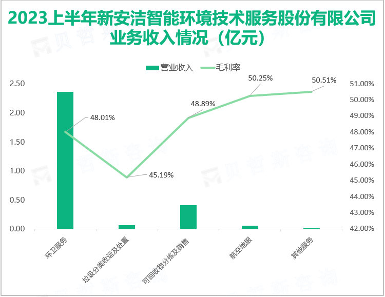 2023上半年新安洁智能环境技术服务股份有限公司业务收入情况（亿元）