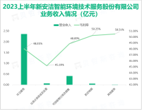 新安洁是专业的智慧人居环境投资运营商，2023上半年营收为2.89亿元

