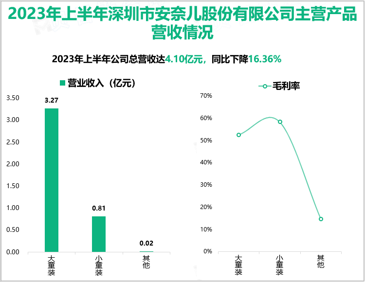 2023年上半年深圳市安奈儿股份有限公司主营产品营收情况