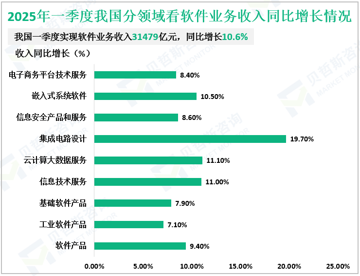 2025年一季度我国分领域看软件业务收入同比增长情况
