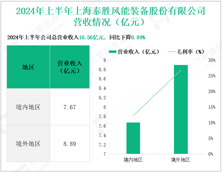 2024年上半年上海泰胜风能装备股份有限公司营收情况(亿元)