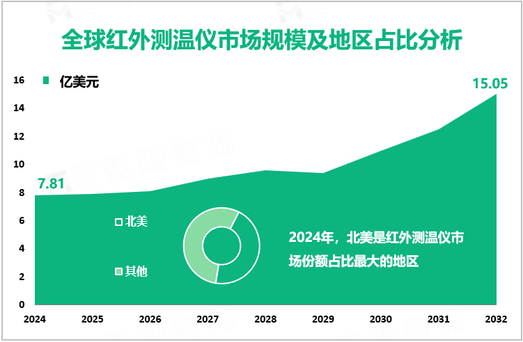 全球红外测温仪市场规模及地区占比分析