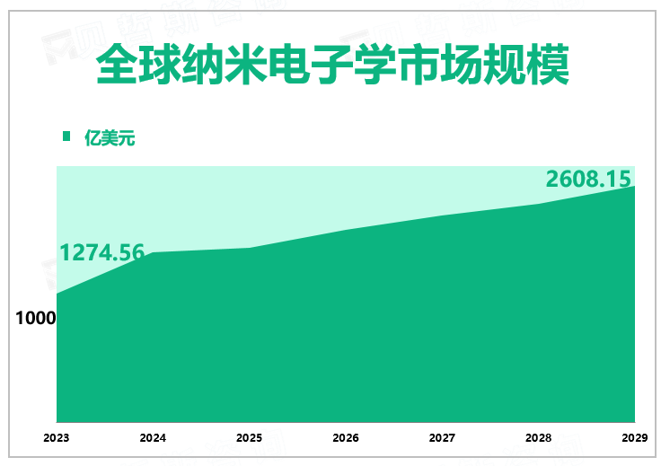 全球纳米电子学市场规模