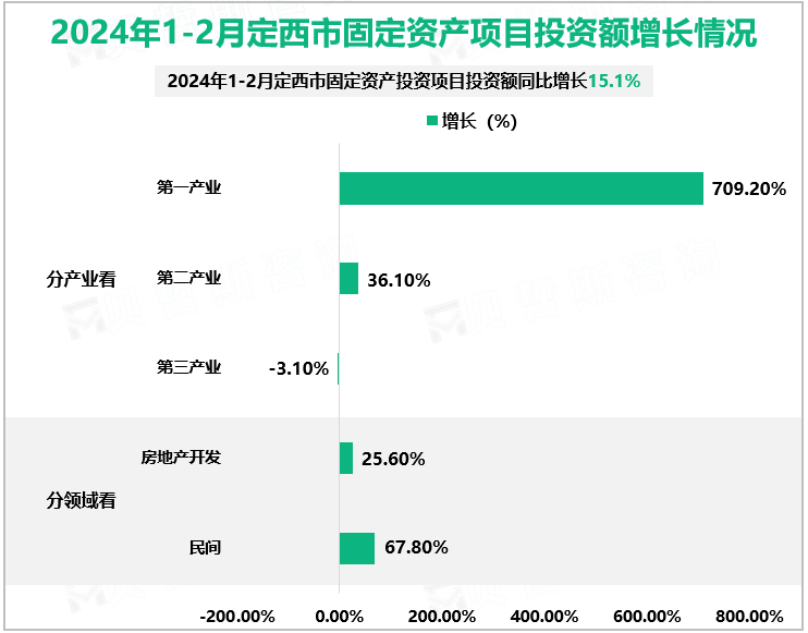 2024年1-2月定西市固定资产项目投资额增长情况