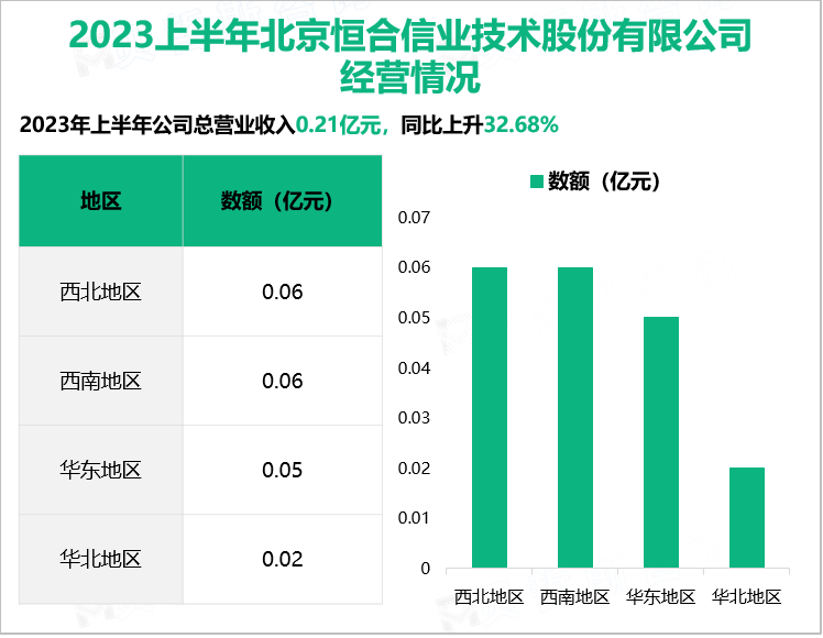 2023上半年北京恒合信业技术股份有限公司 经营情况