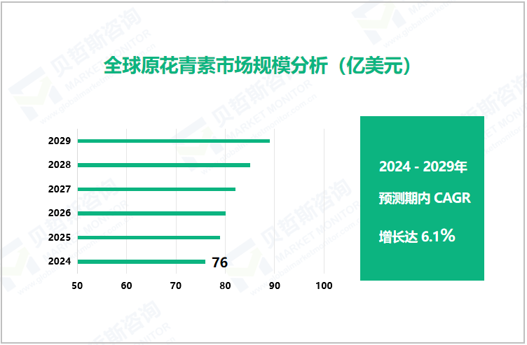 全球原花青素市场规模分析（亿美元）