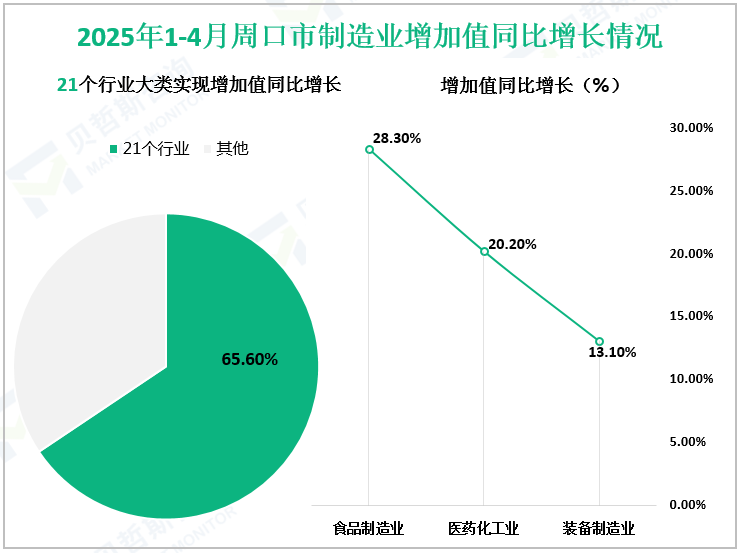2025年1-4月周口市制造业增加值同比增长情况