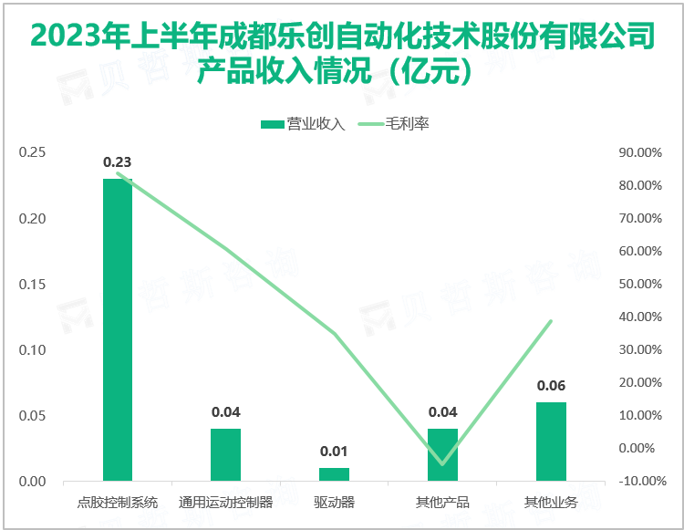 2023年上半年成都乐创自动化技术股份有限公司 产品收入情况（亿元）