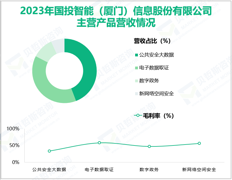 2023年国投智能(厦门)信息股份有限公司主营产品营收情况