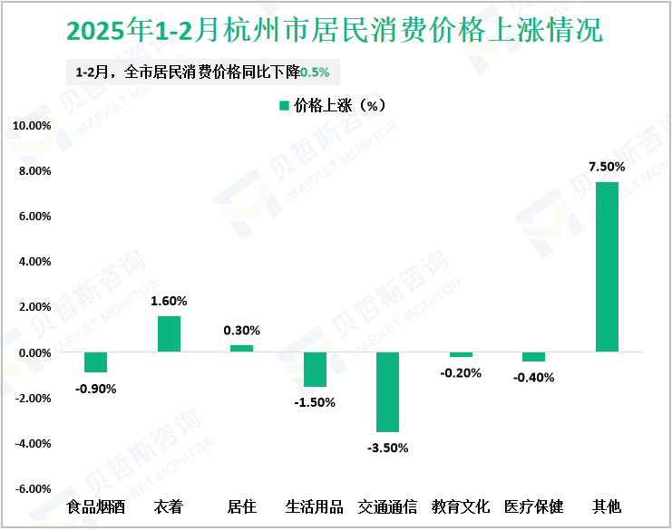 2025年1-2月杭州市居民消费价格上涨情况
