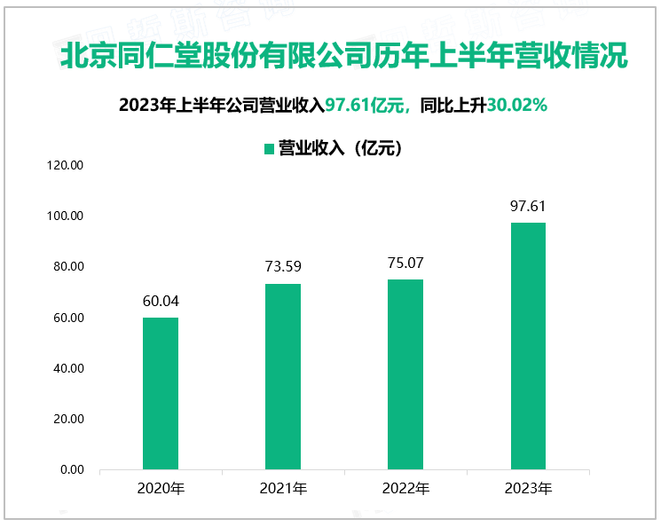 北京同仁堂股份有限公司历年上半年营收情况