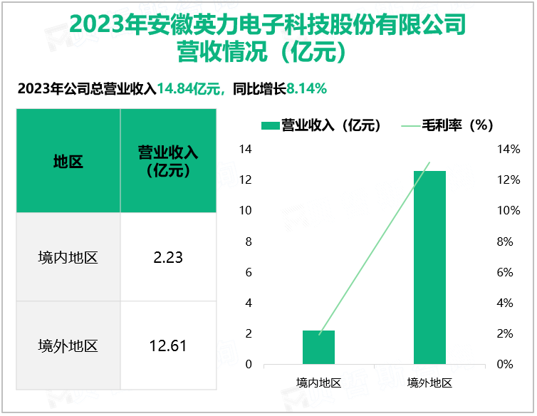 2023年安徽英力电子科技股份有限公司营收情况(亿元)