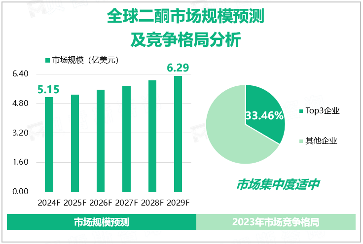 全球二酮市场规模预测及竞争格局分析