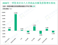 2026年一季度龙岩市固定资产投资同比增长0.1%