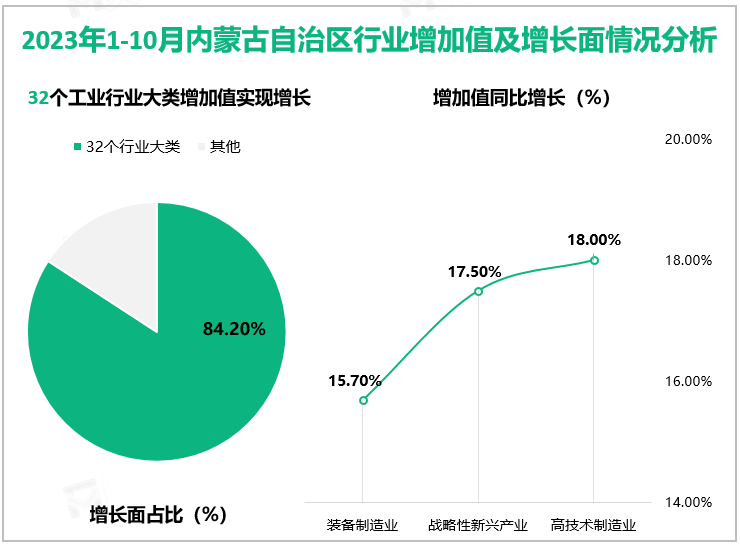 2023年1-10月内蒙古自治区行业增加值及增长面情况分析