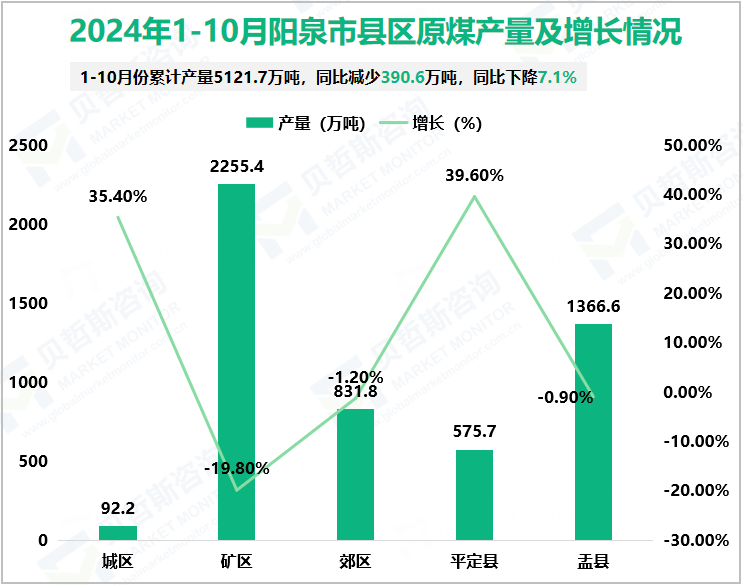 2024年1-10月阳泉市县区原煤产量及增长情况