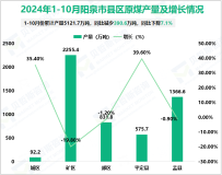 2024年10月阳泉市规模以上企业原煤产量501.0万吨，同比下降9.5%