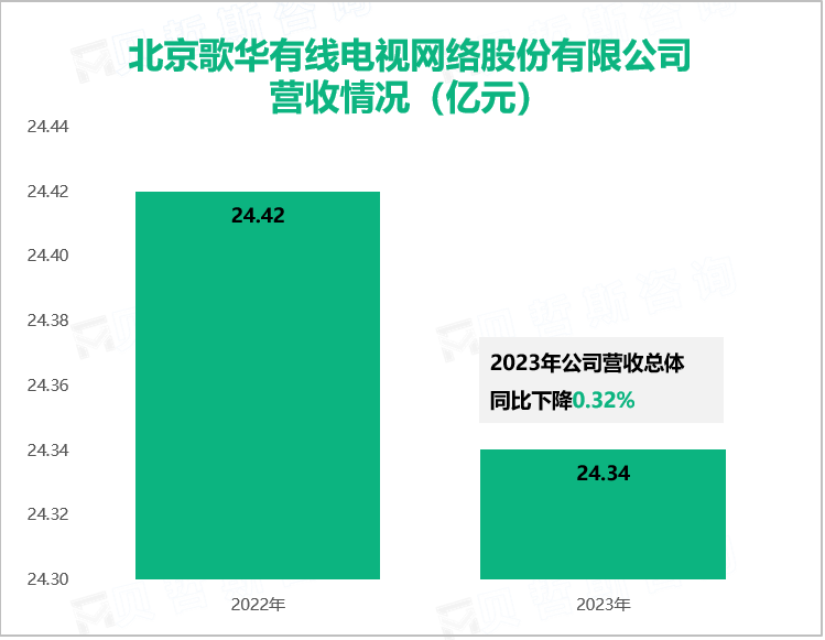 北京歌华有线电视网络股份有限公司营收情况（亿元）