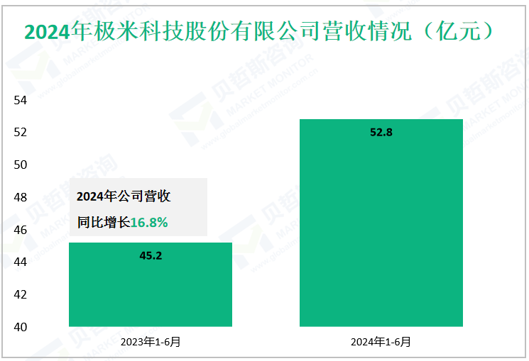 2024年极米科技股份有限公司营收情况（亿元）