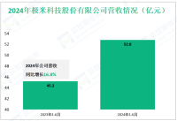 极米科技专注于智能投影设备研发领域，其2024年营收为25.3亿元