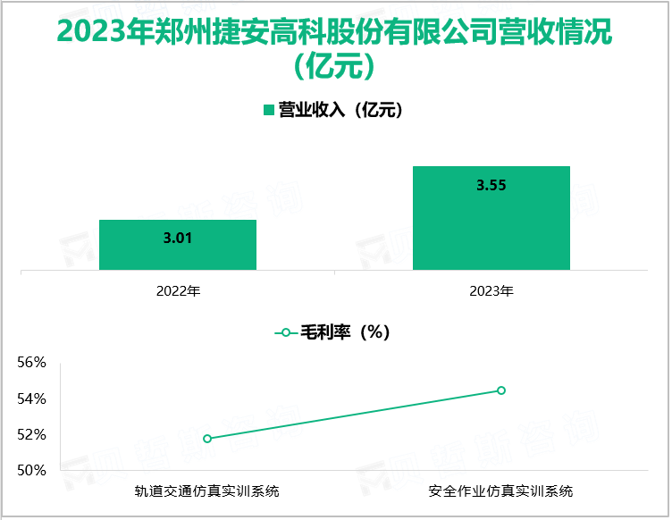 2023年郑州捷安高科股份有限公司营收情况(亿元)