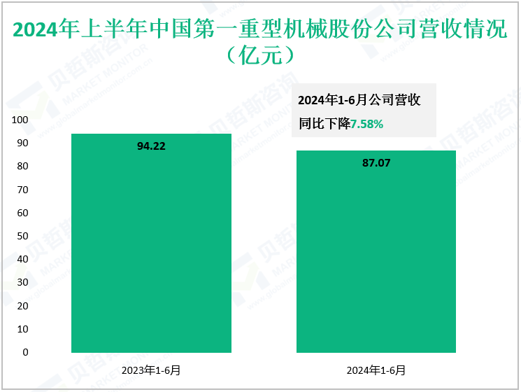 2024年上半年中国第一重型机械股份公司营收情况（亿元）