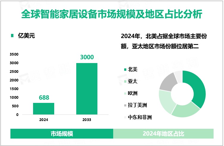 全球智能家居设备市场规模及地区占比分析