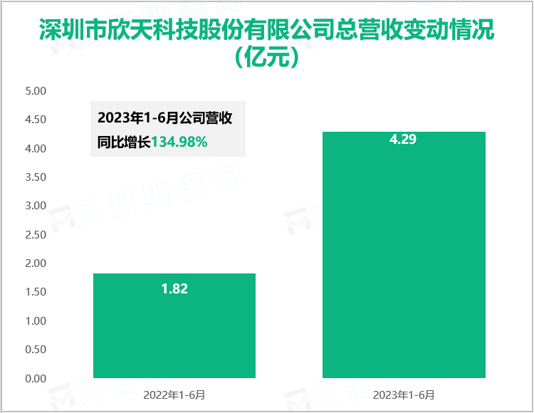 深圳市欣天科技股份有限公司总营收变动情况（亿元）