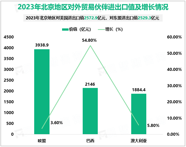 2023年北京地区对外贸易伙伴进出口值及增长情况