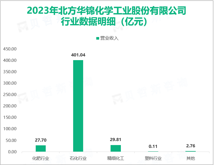 2023年北方华锦化学工业股份有限公司行业数据明细（亿元）