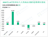 2026年1-4月忻州市限上消费品零售额38.7亿元，同比下降6.6%
