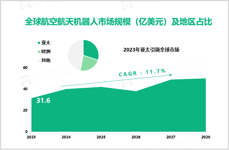 全球航空航天机器人市场规模（亿美元）及地区占比