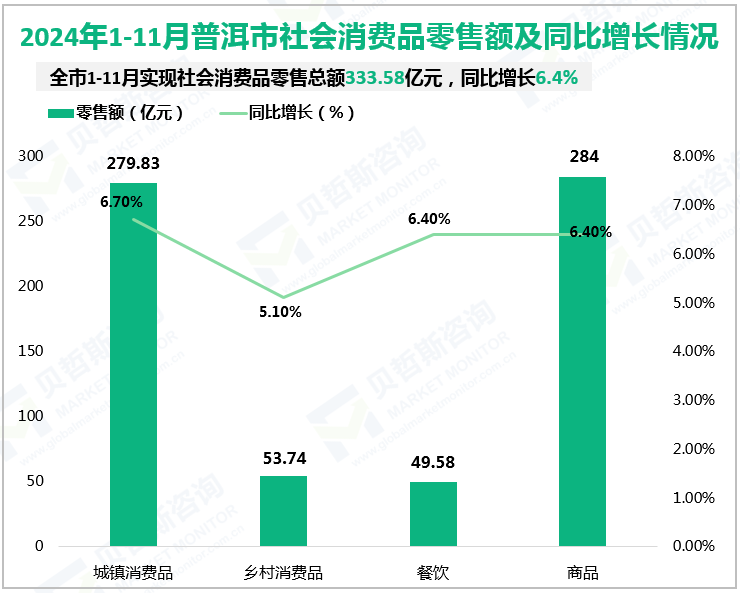 2024年1-11月普洱市社会消费品零售额及同比增长情况