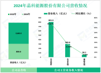 晶科能源专注于能源技术领域，其2024年营收为1160.5亿元