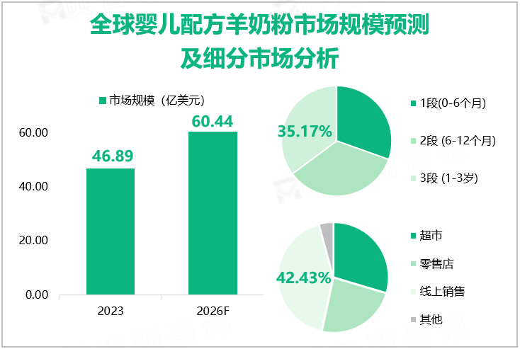 全球婴儿配方羊奶粉市场规模预测及细分市场分析