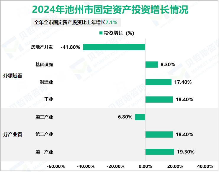 2024年池州市固定资产投资增长情况