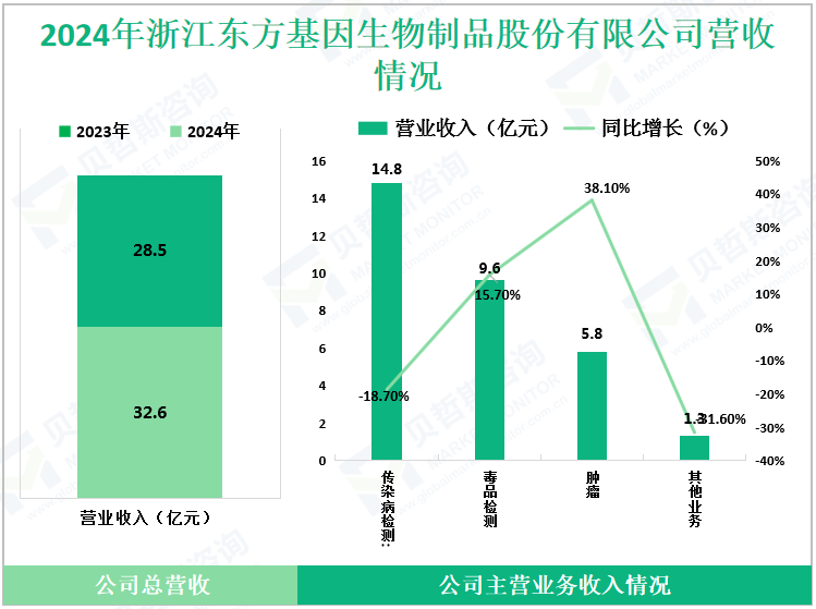 2024年浙江东方基因生物制品股份有限公司营收情况