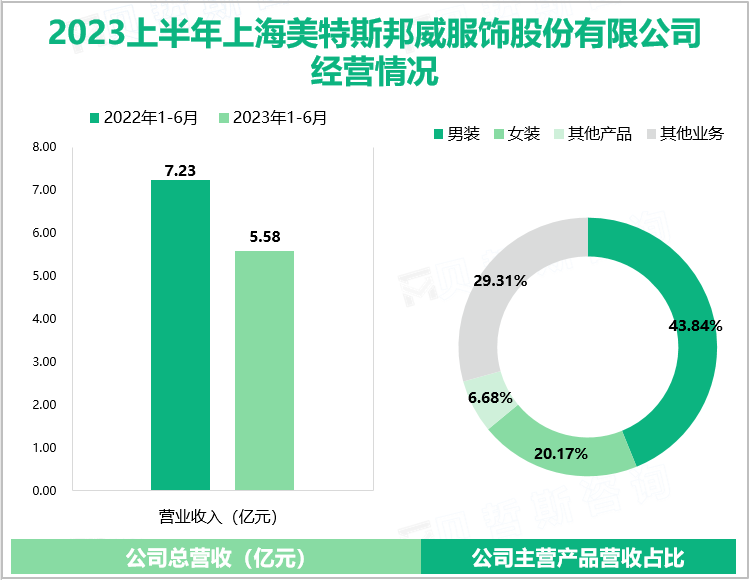 2023上半年上海美特斯邦威服饰股份有限公司经营情况