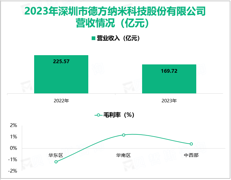 2023年深圳市德方纳米科技股份有限公司营收情况(亿元)