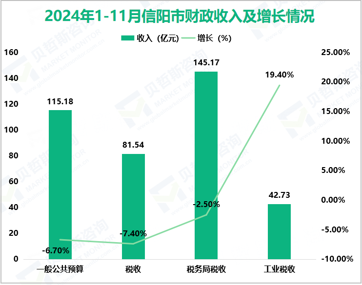 2024年1-11月信阳市财政收入及增长情况