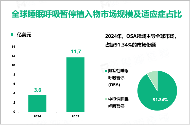 全球睡眠呼吸暂停植入物市场规模及适应症占比