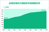 近海风力涡轮机增长趋势：2024-2032年全球市场规模将增长187.65亿美元