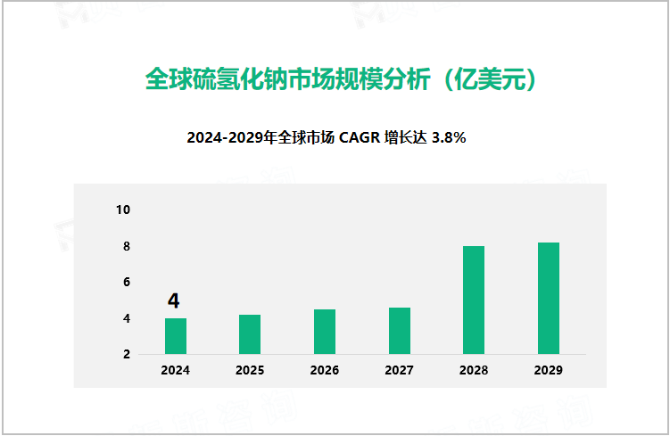 全球硫氢化钠市场规模分析（亿美元）