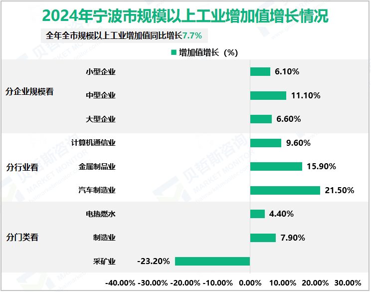 2024年宁波市规模以上工业增加值增长情况