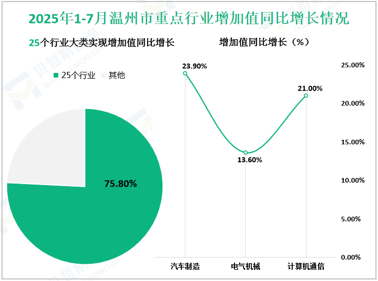 2025年1-7月温州市重点行业增加值同比增长情况