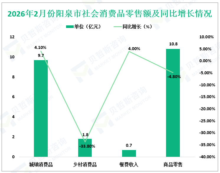 2026年2月份阳泉市社会消费品零售额及同比增长情况