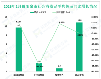 2026年2月份阳泉市限额以上消费品零售额完成6.1亿元，同比增长8.4%
